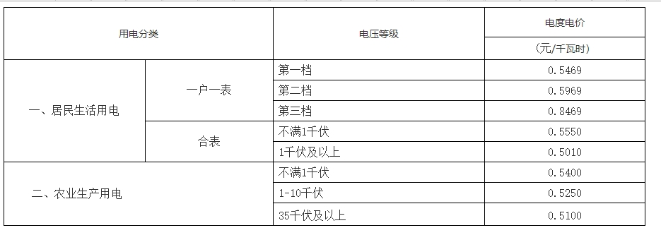 烟台电费收费标准三个阶段(多少钱一度)